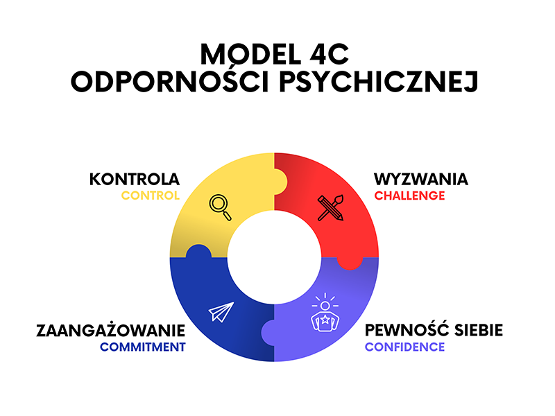 4C - Twojej odporności – model