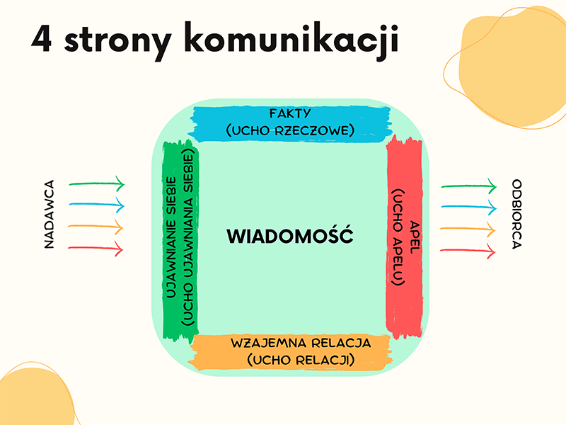 4 strony KOMUNIKACJI - jak inni słyszą to co mówię?